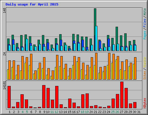 Daily usage for April 2015