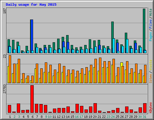 Daily usage for May 2015