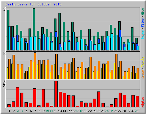 Daily usage for October 2015