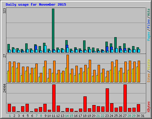 Daily usage for November 2015