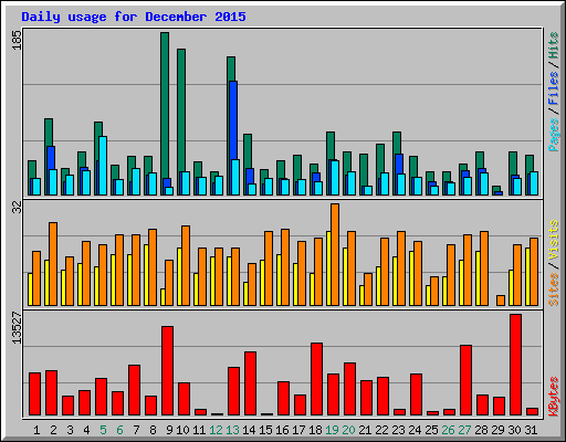 Daily usage for December 2015