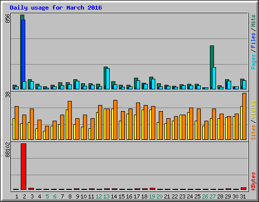 Daily usage for March 2016