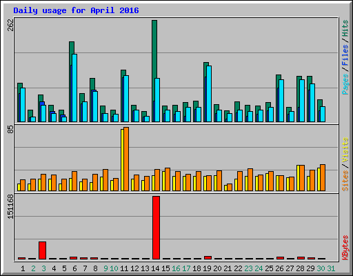 Daily usage for April 2016