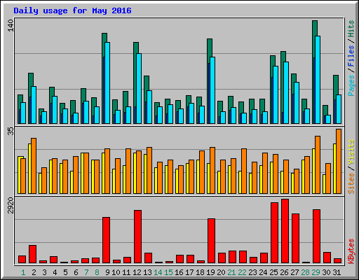 Daily usage for May 2016