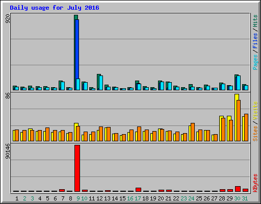 Daily usage for July 2016