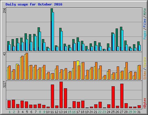 Daily usage for October 2016
