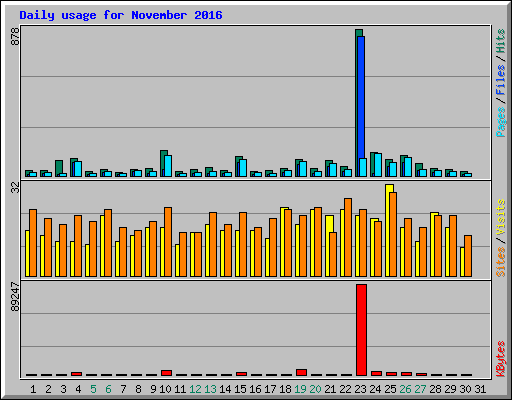 Daily usage for November 2016