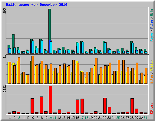 Daily usage for December 2016