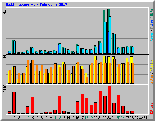 Daily usage for February 2017