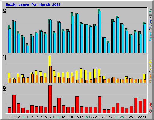 Daily usage for March 2017