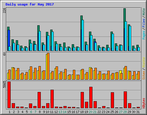 Daily usage for May 2017