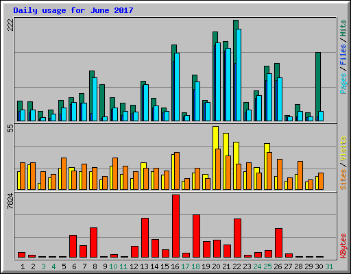 Daily usage for June 2017