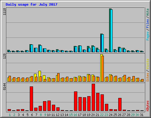 Daily usage for July 2017