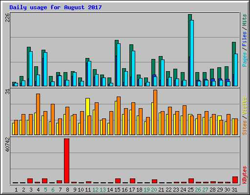 Daily usage for August 2017