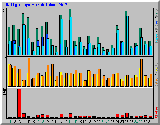 Daily usage for October 2017