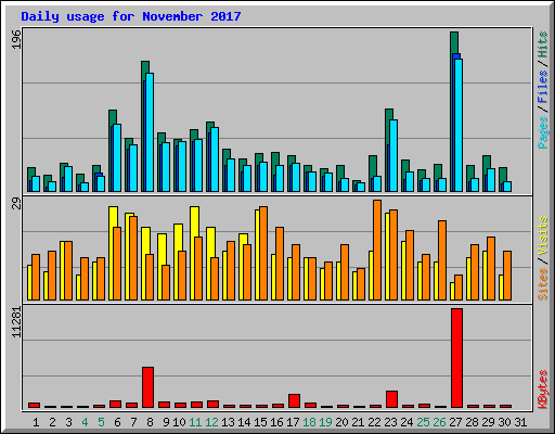 Daily usage for November 2017