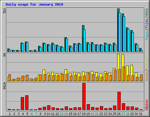 Daily usage for January 2018