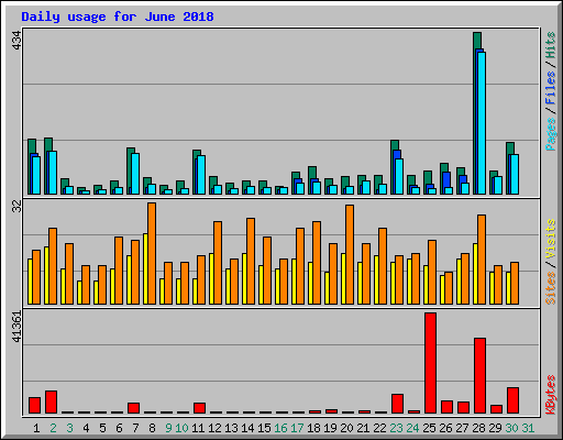 Daily usage for June 2018