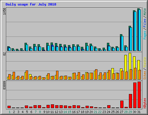 Daily usage for July 2018