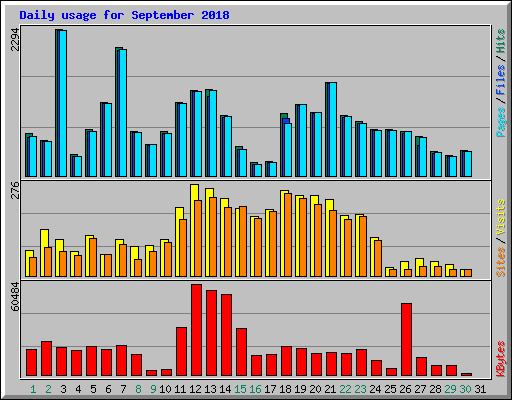 Daily usage for September 2018