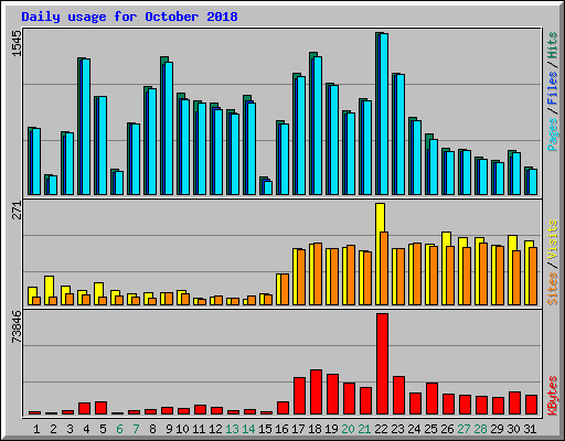 Daily usage for October 2018