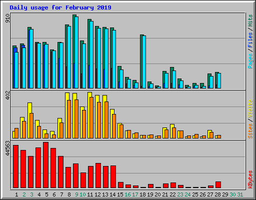 Daily usage for February 2019