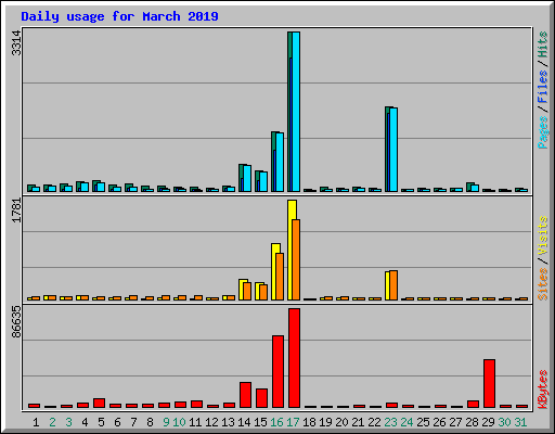 Daily usage for March 2019