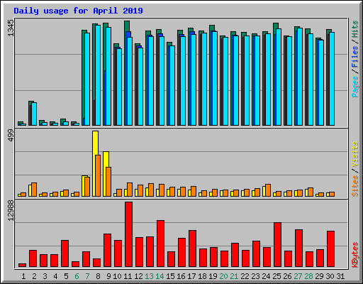 Daily usage for April 2019