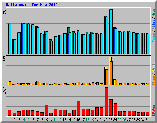 Daily usage for May 2019