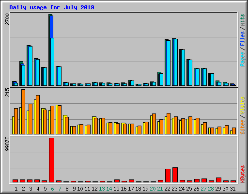 Daily usage for July 2019