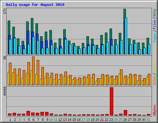 Daily usage for August 2019