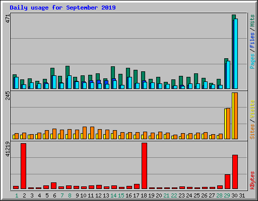 Daily usage for September 2019