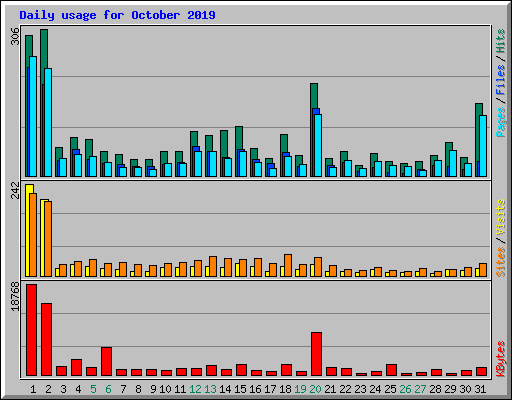 Daily usage for October 2019