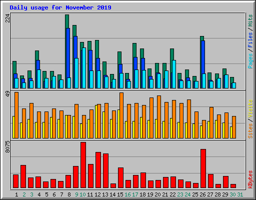 Daily usage for November 2019