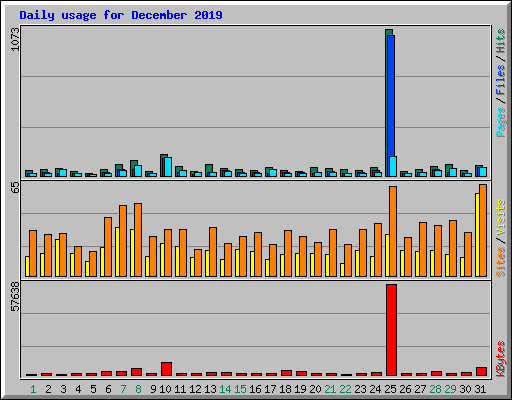 Daily usage for December 2019