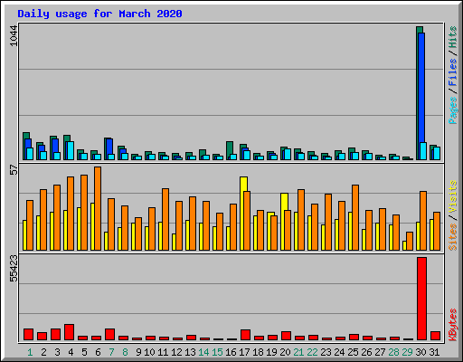 Daily usage for March 2020