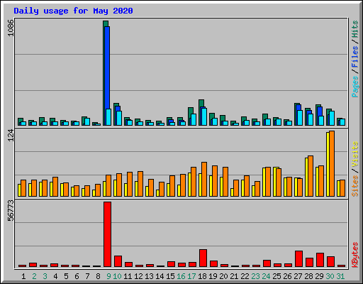 Daily usage for May 2020