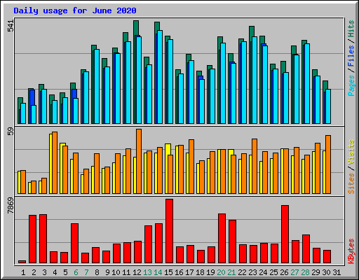 Daily usage for June 2020