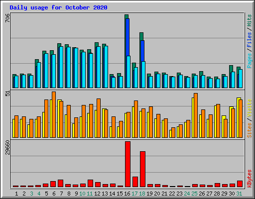 Daily usage for October 2020