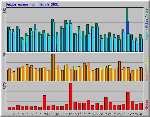 Daily usage for March 2021