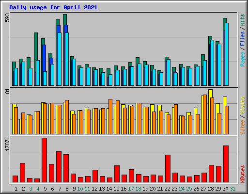 Daily usage for April 2021