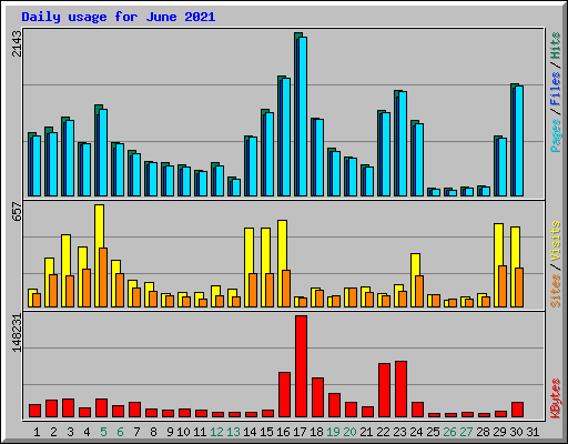 Daily usage for June 2021