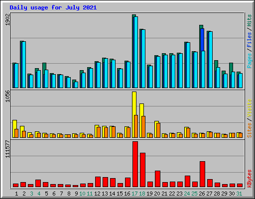 Daily usage for July 2021