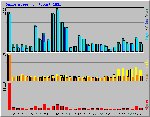 Daily usage for August 2021