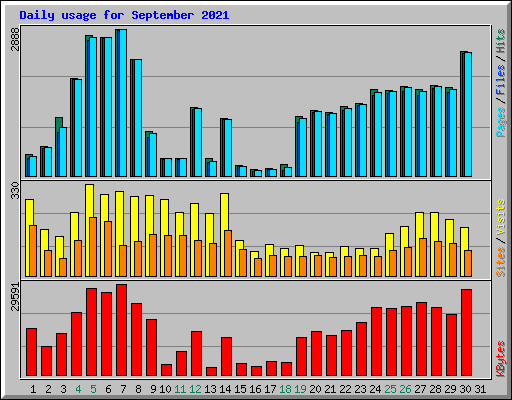 Daily usage for September 2021