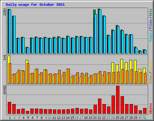 Daily usage for October 2021