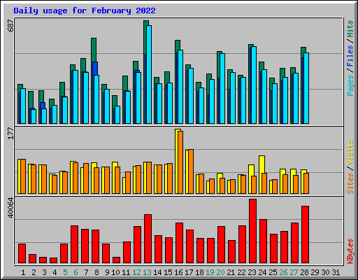 Daily usage for February 2022