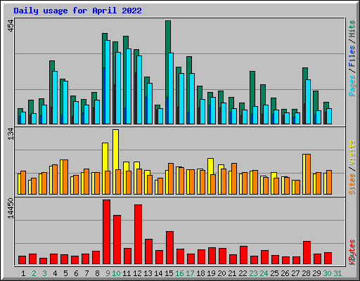 Daily usage for April 2022