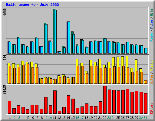 Daily usage for July 2022