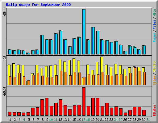 Daily usage for September 2022